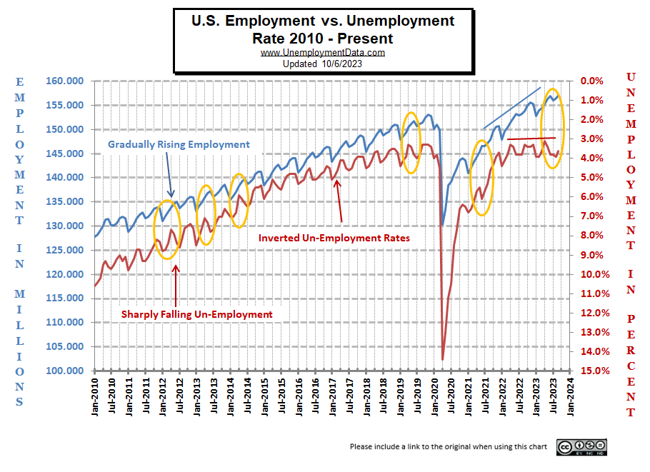 Emp vs Unemployment Chart2 for Sep-23