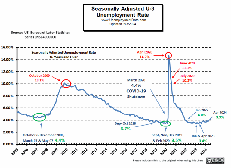 Current Unemployment Rate (Seasonally Adjusted U-3)