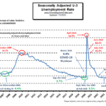 Seasonally Adj U-3 Unemployment