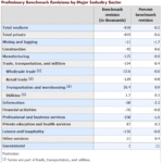 March Preliminary Employment Adjustment