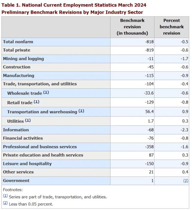 Bls Table BLS Erases 800,000 Jobs - UnemploymentData.com