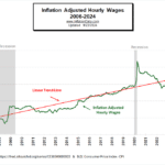 Inflation Adjusted Hourly Wages