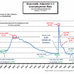 Seasonally Adj U-3 Unemployment Rate Sep24