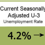 Adj U3 4.2 percent unchanged