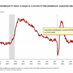 27 Week Unemployed July 2025
