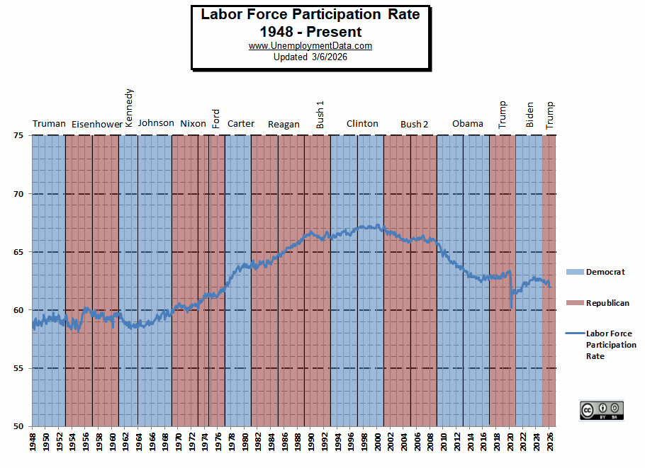Labor Force Participation Rate by President