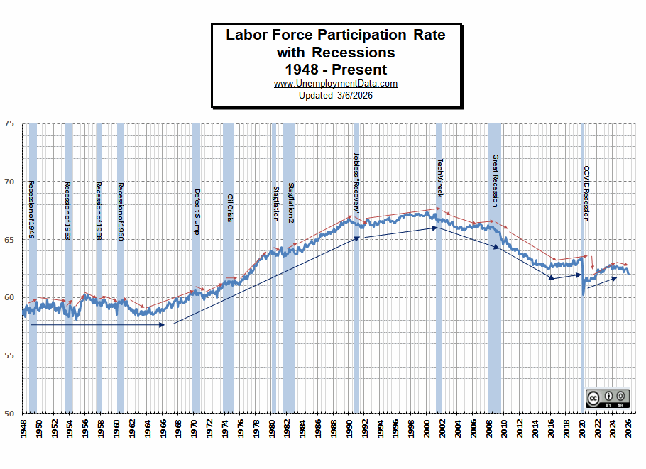 Labor Force Participation Rate w-recessions Feb 26