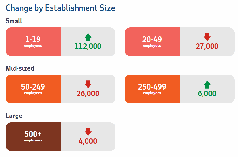 Change by Est Size for Mar 2026