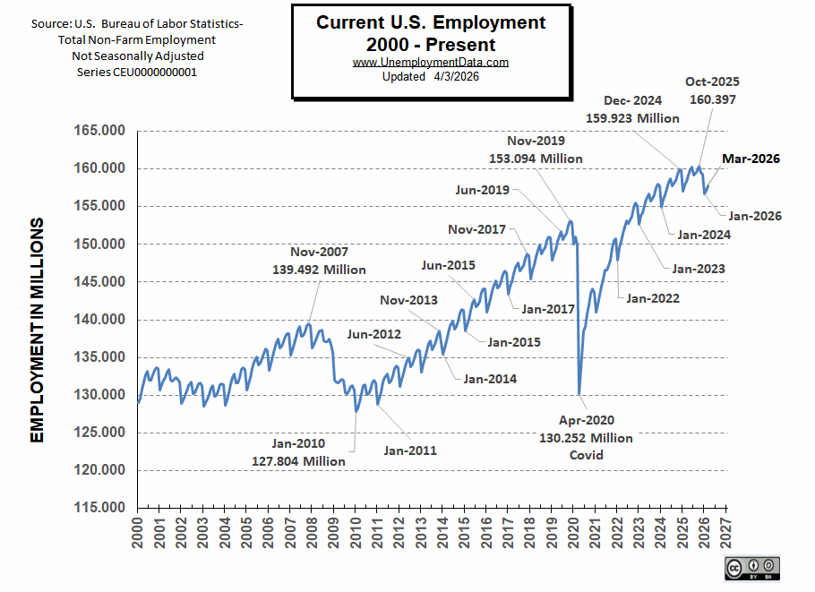 Current Employment for Mar 2026