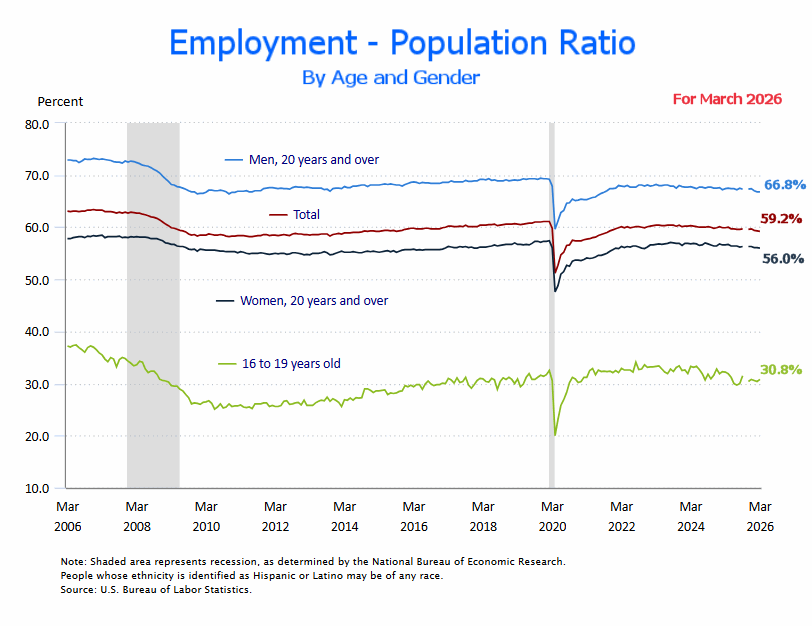 Emp-Pop Ratio by Age and Gender for Mar 26