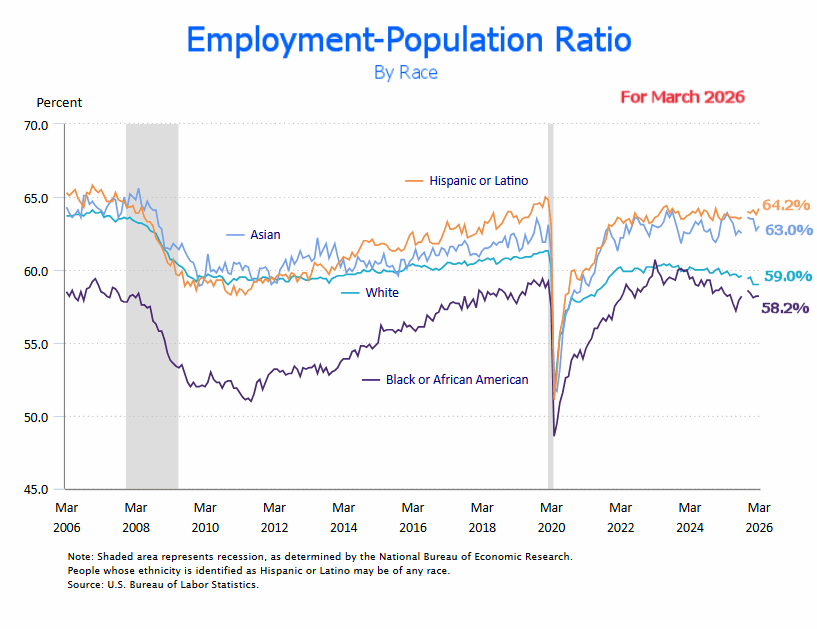 Emp-Pop Ratio by Race for Mar 26