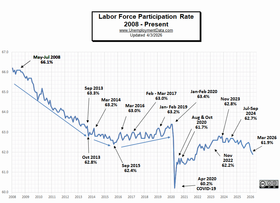 Labor Force Participation Rate Mar 26