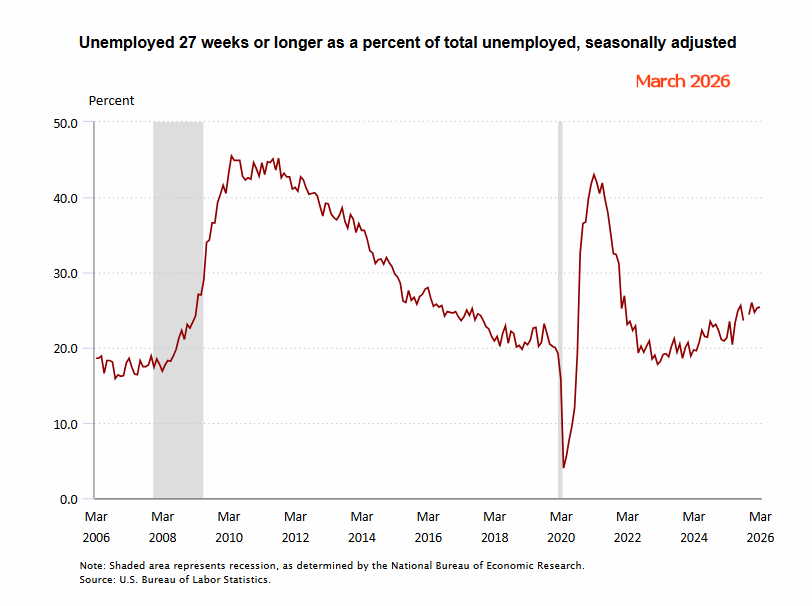 Unemployed 27 weeks or longer Mar 26