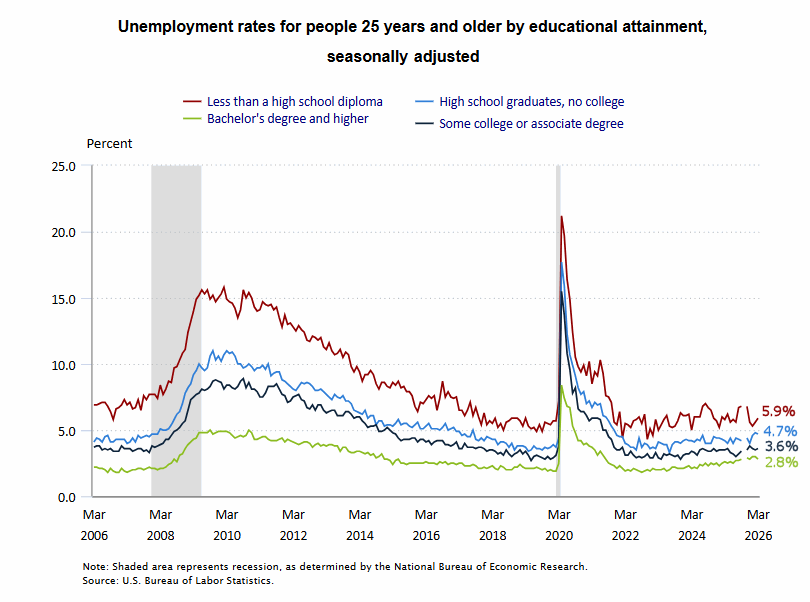 Unemployment by Education for Mar 26