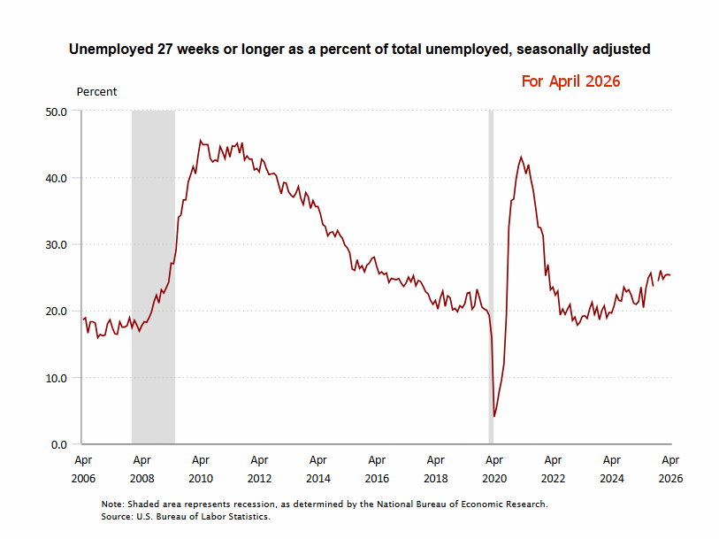 27 Week Unemployed April 2026