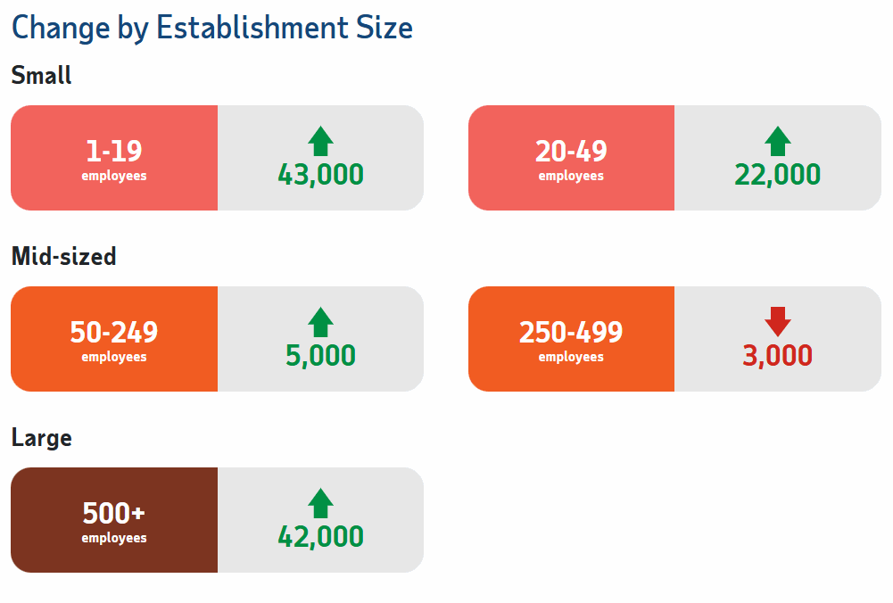 Change by Est Size for Apr 2026