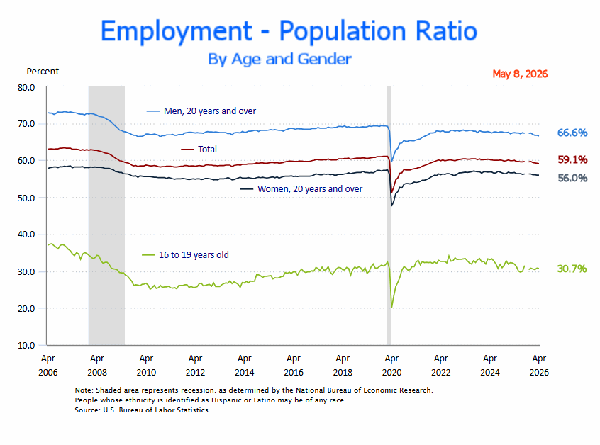 Emp-Pop Ratio by Age and Gender for Apr 26