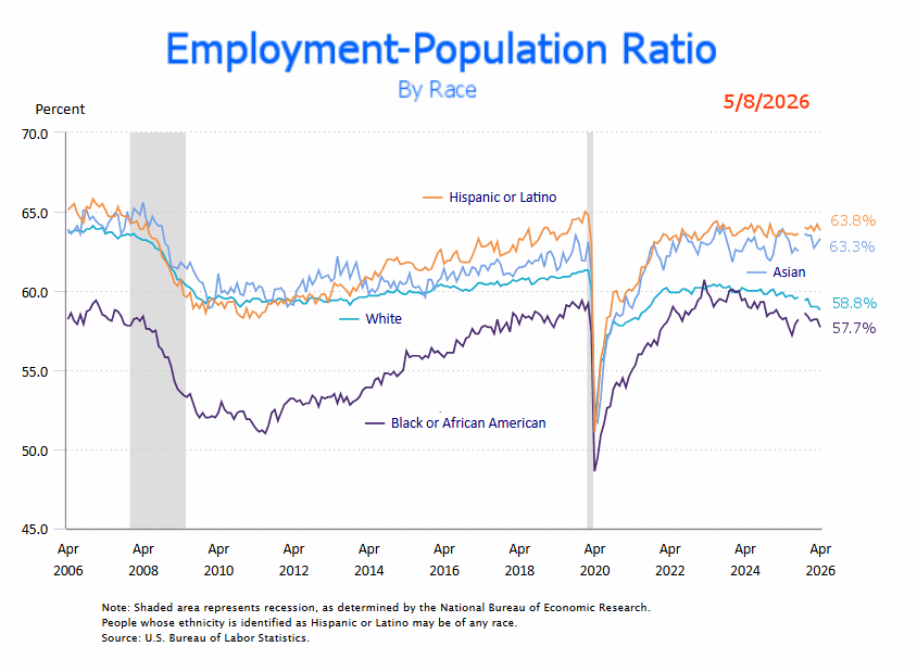 Emp-Pop Ratio by Race for Apr 26