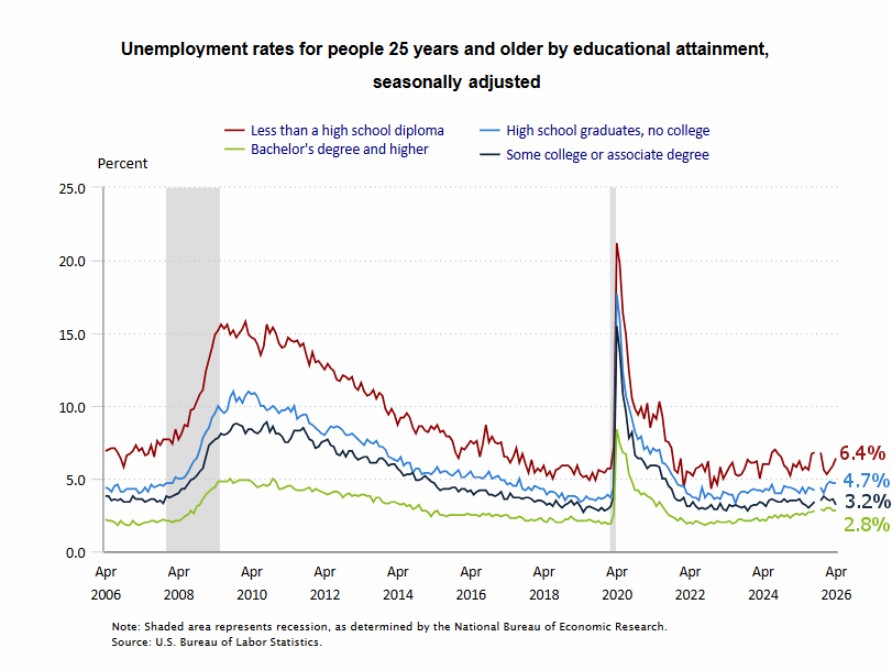 Unemployment by Education for Apr 26