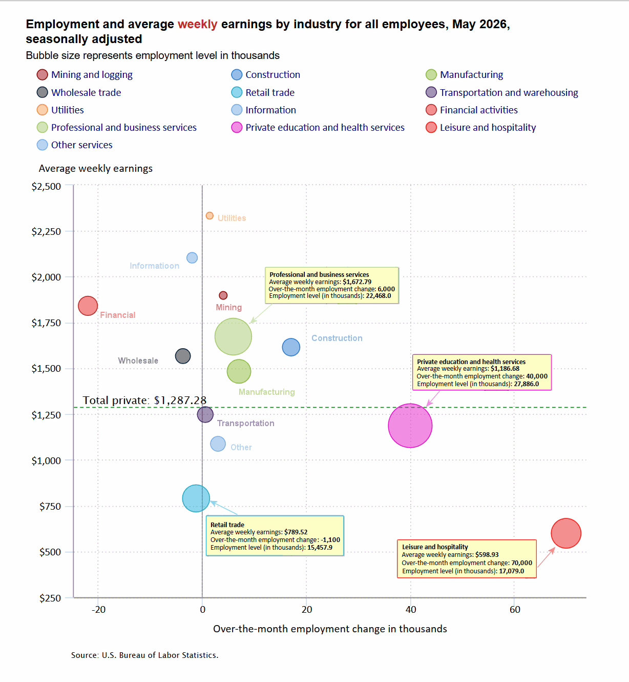 Bubble Chart for May 2026