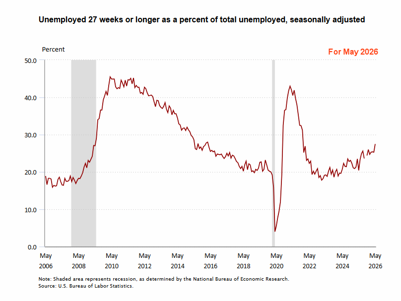 Unemployed 27 weeks or longer for May 26