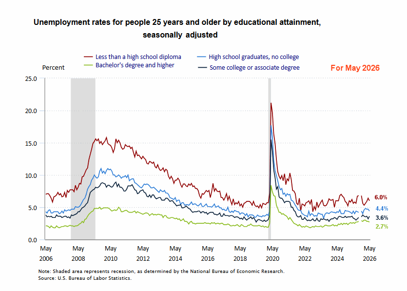 Unemployment by Education for May 26