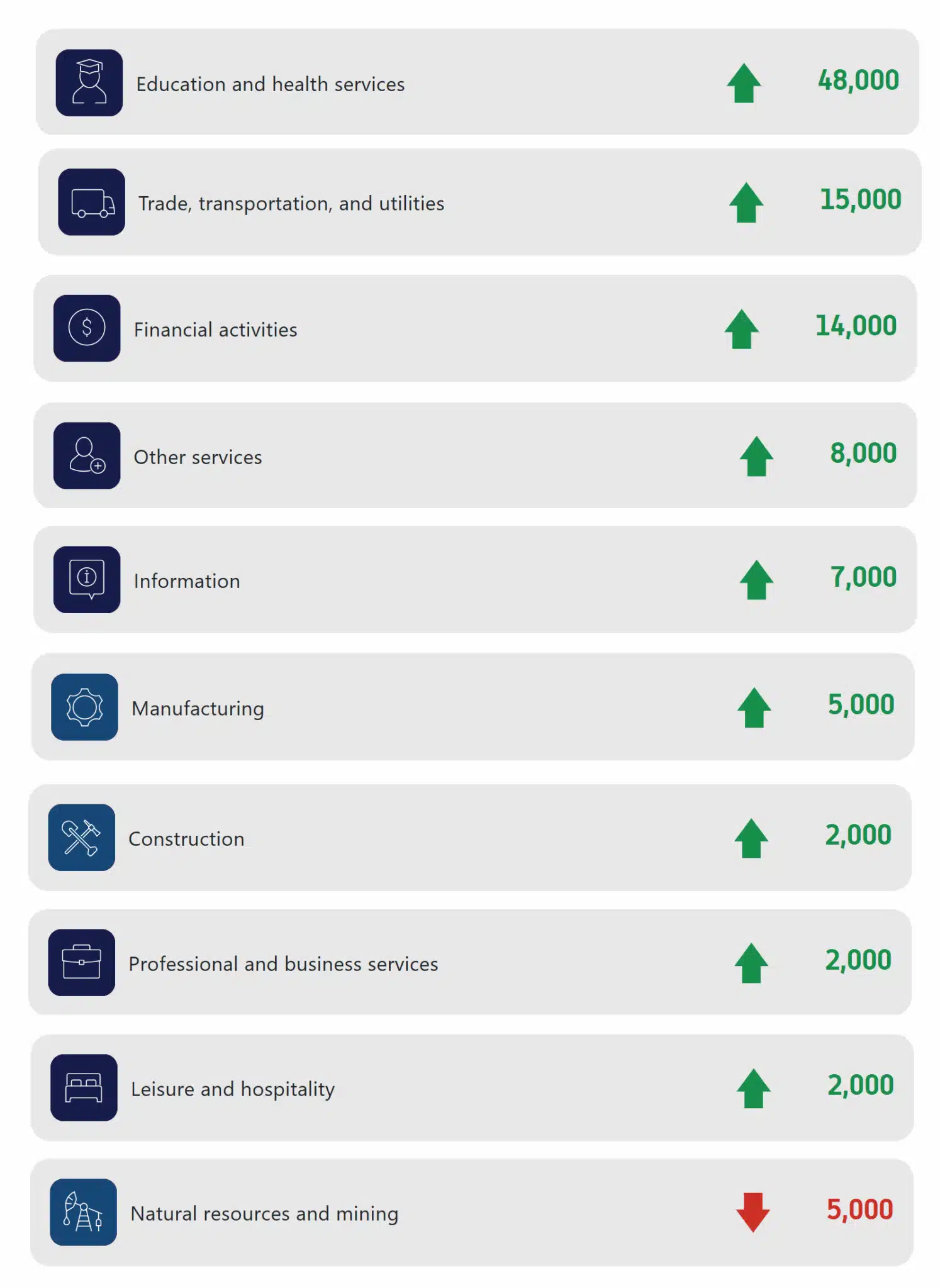 Change by Industry for June 2026