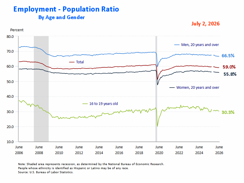 Emp-Pop Ratio by Gender for June 26