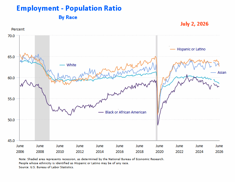 Emp-Pop Ratio by Race for June 26
