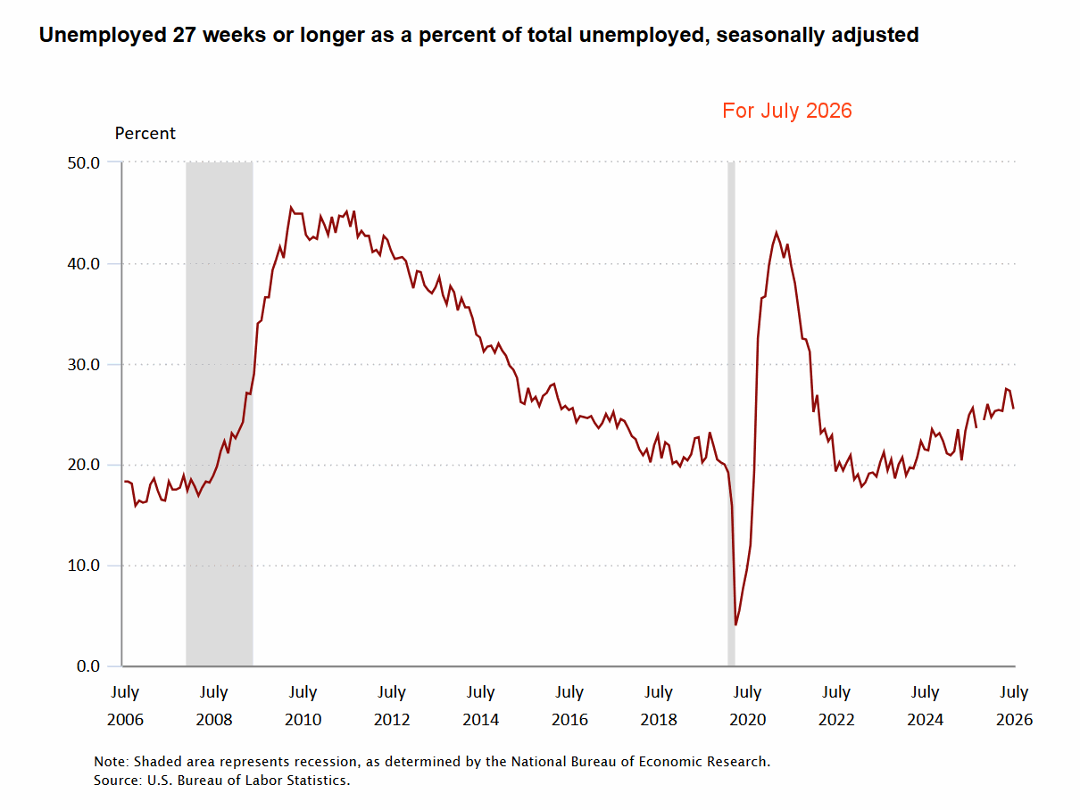 27 Week Unemployed July 2026