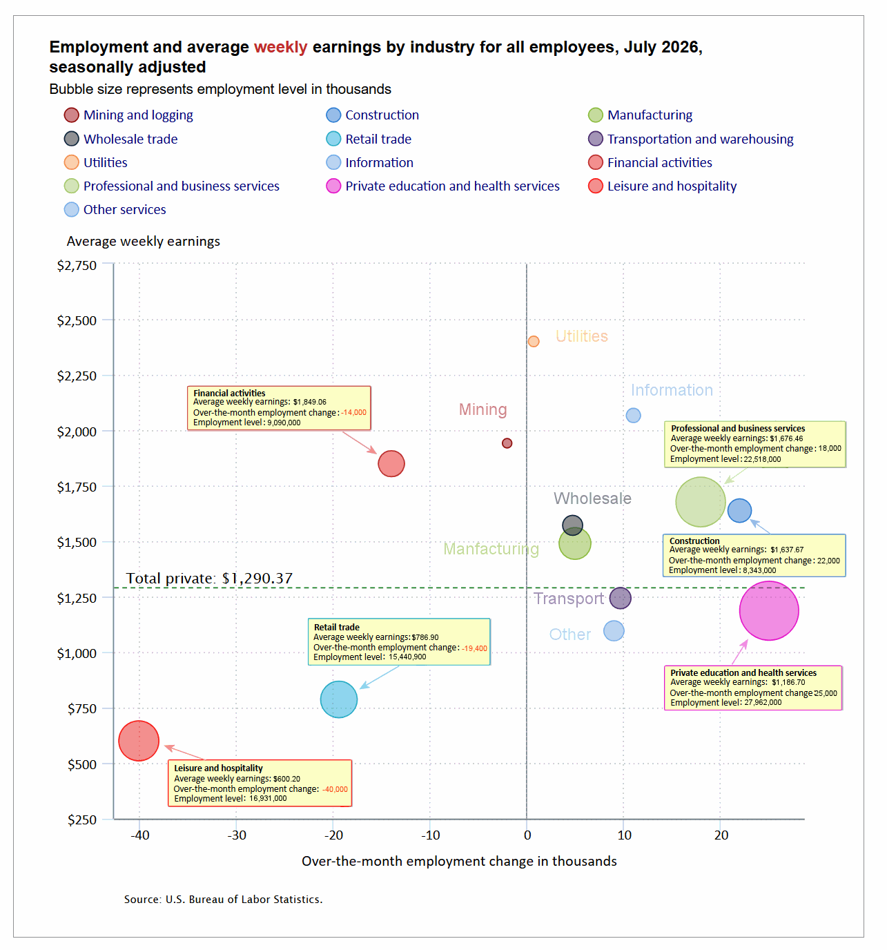 Employment by Sector