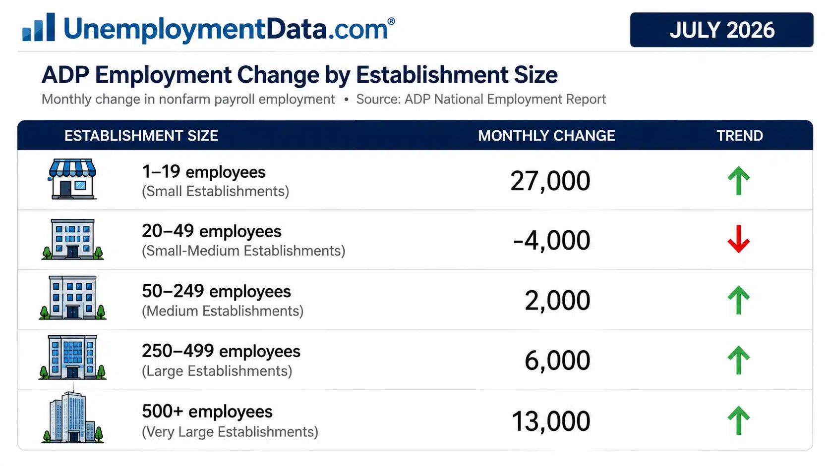 Change by Est Size for Jul 2026