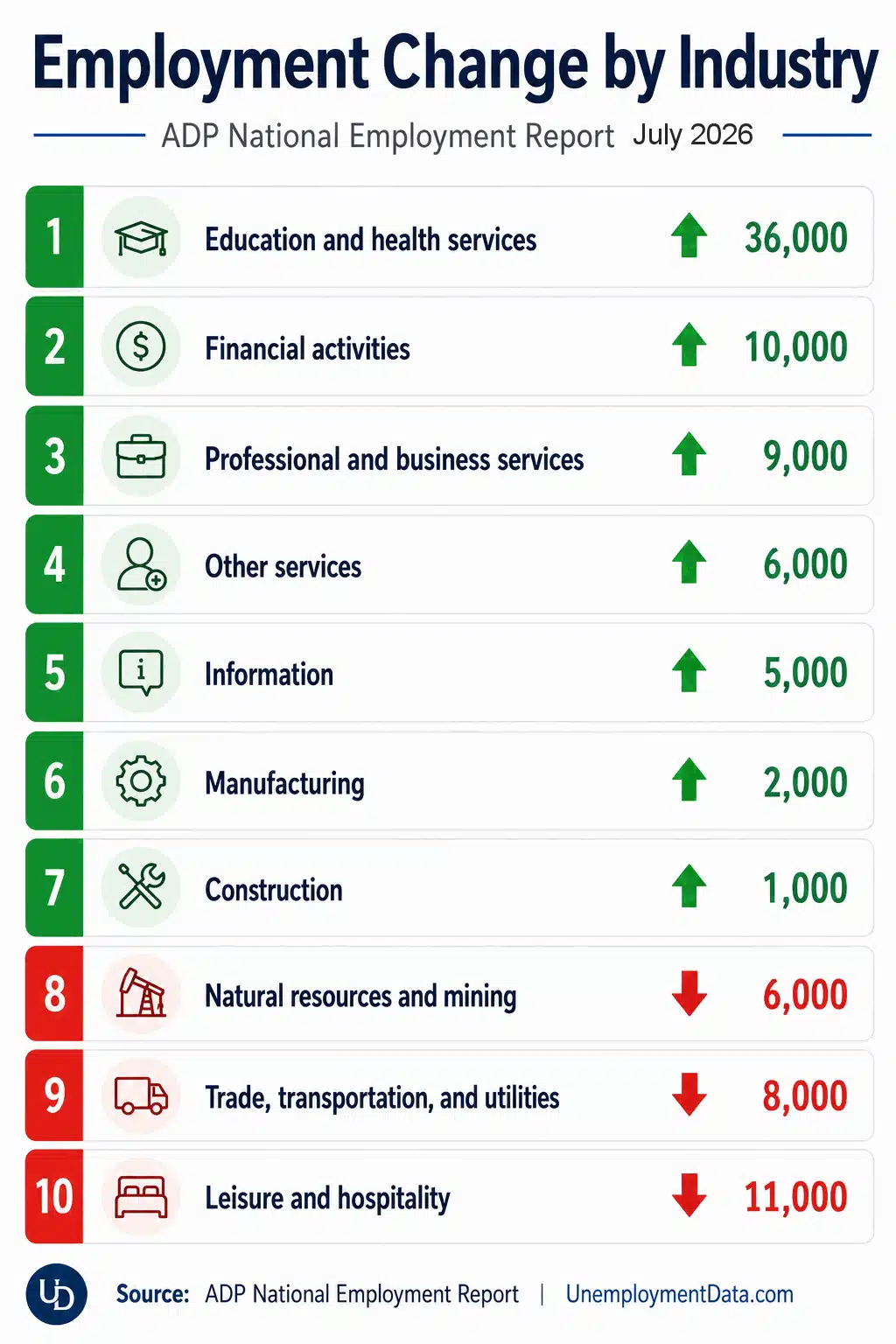 Change by Industry July 2026a