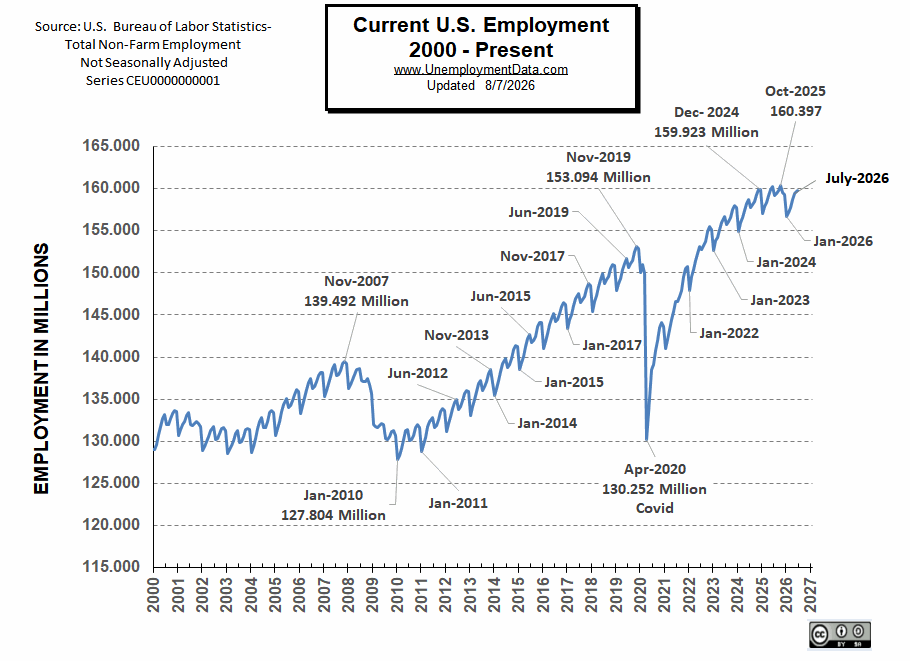 Current Employment for Jul 2026