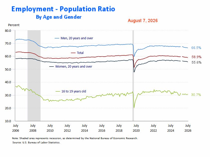 Emp-Pop Ratio by Gender for July 26