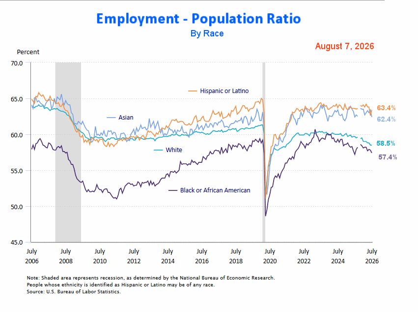 Emp-Pop Ratio by Race for July 26