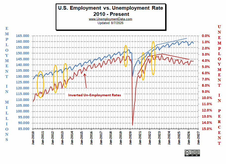 Emp vs Unemployment Chart for Jul-26