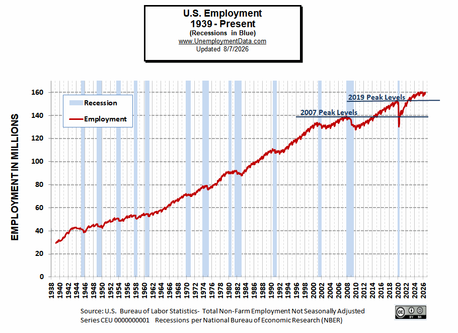 Historical Employment for July 26