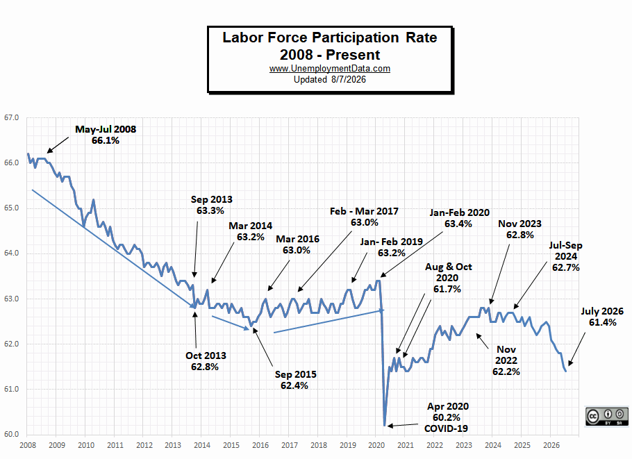Labor Force Participation Rate for July