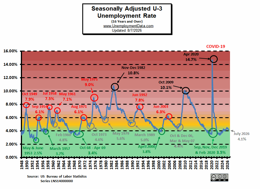 Seasonally Adj U-3 Unemployment Rate Jul 26