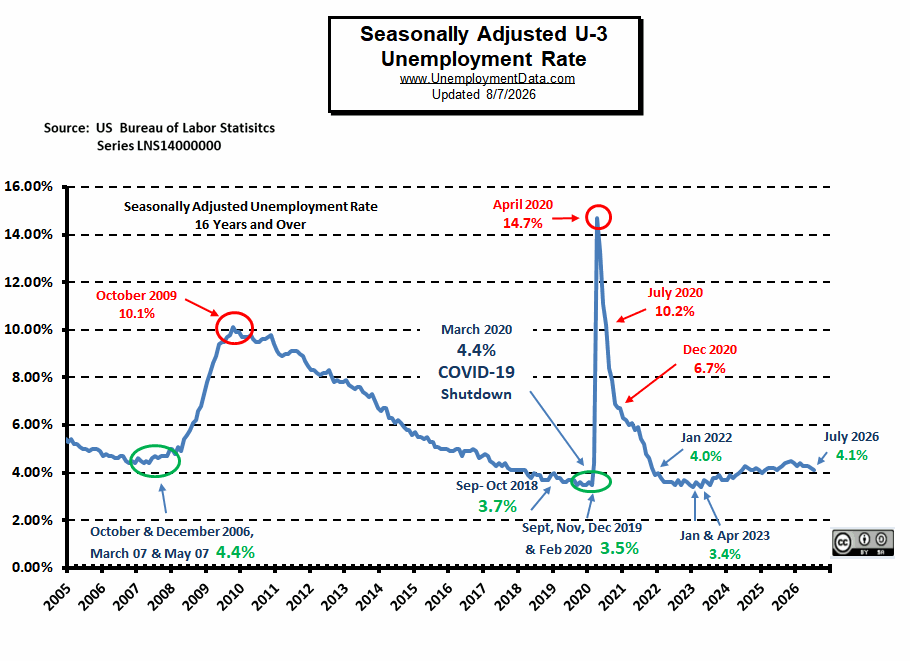 Seasonally Adj U-3 Unemployment Rate for Jul 26