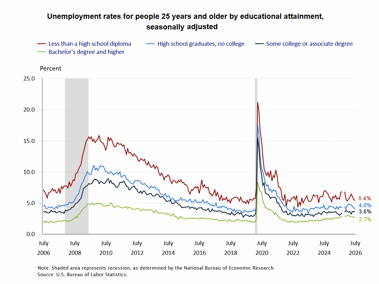 Unemployment by Education for July 26