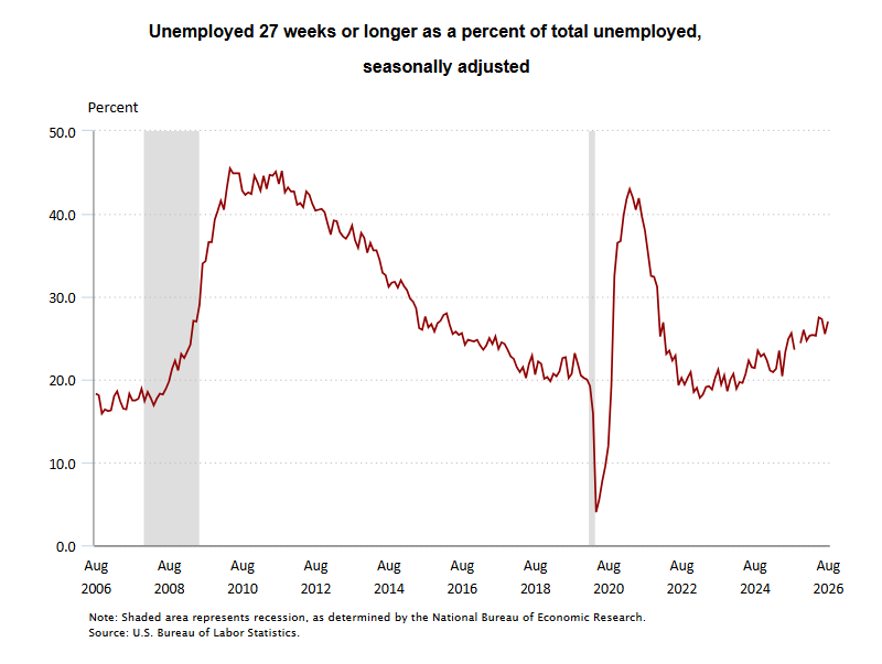 27 Week Unemployed Aug 2026