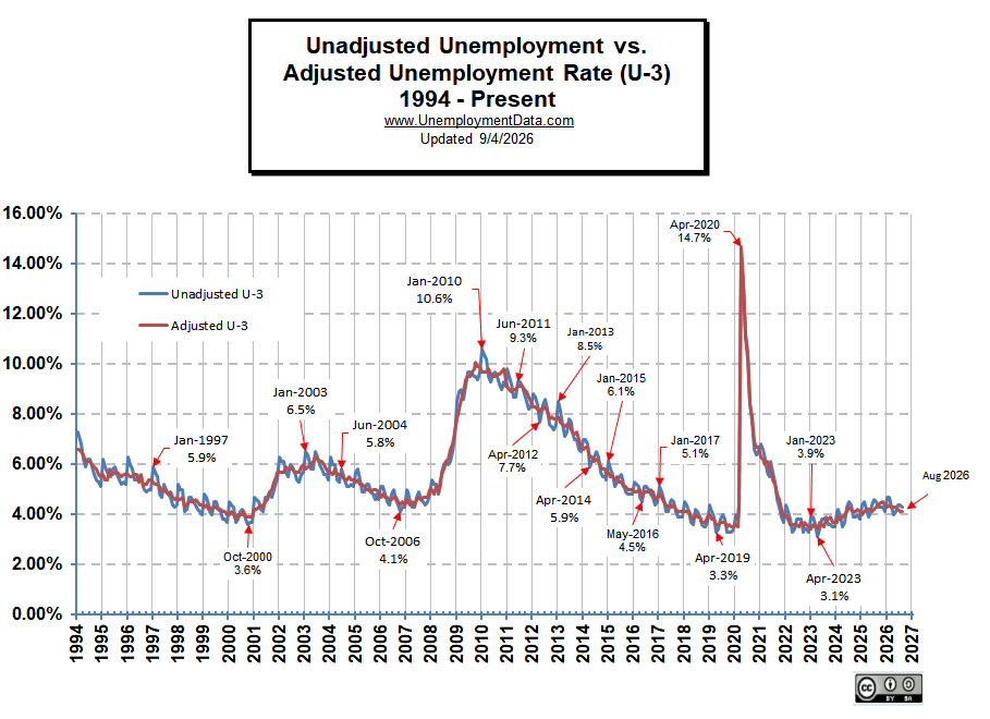 Adj vs Unadjusted - for Aug 26
