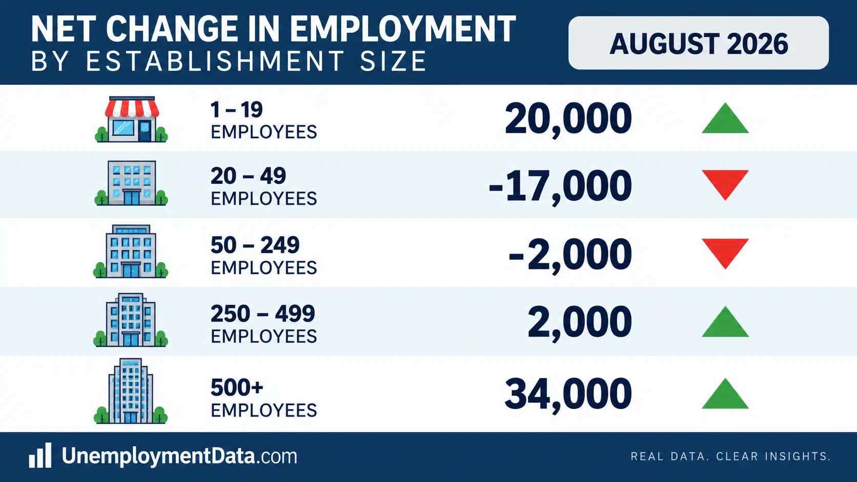 Change by Est Size for Aug 2026