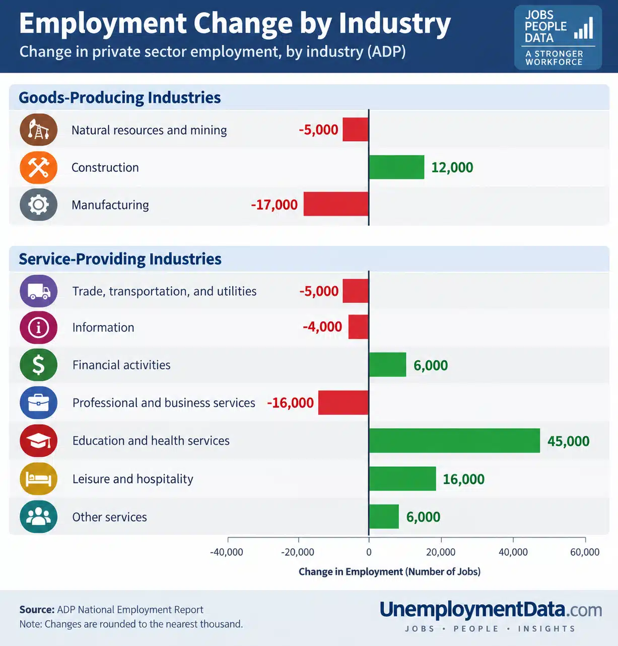 Change by Industry Aug 2026