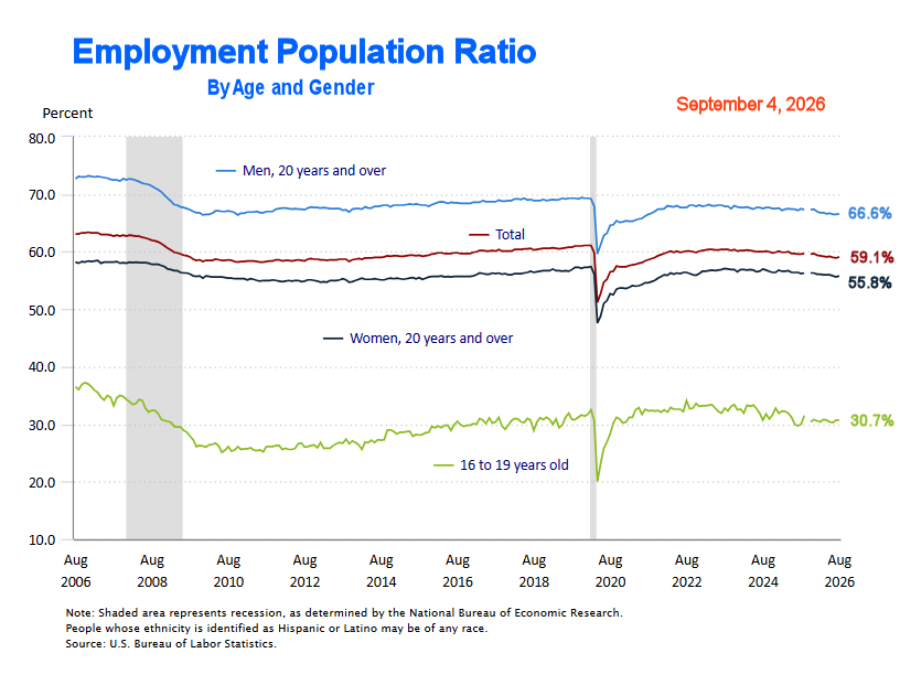 Emp-Pop Ratio by Age for Aug 26