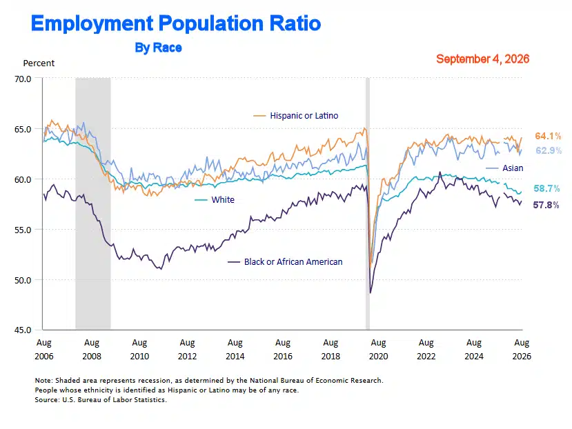 Emp-Pop-Ratio-by-Race-for-Aug-26