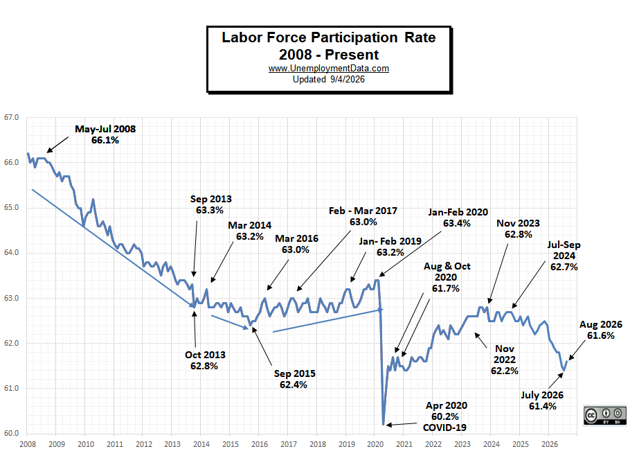 Labor Force Participation Rate for Aug 26