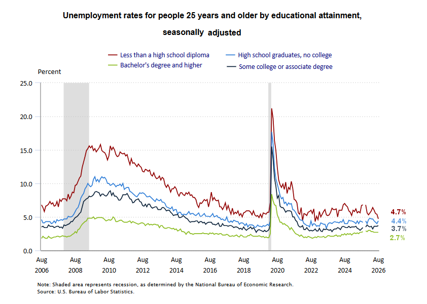 Unemployment by Education for Aug 26